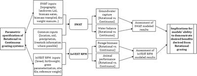 Existing Accessible Modeling Tools Offer Limited Support to Evaluation of Impact Investment in Rangeland Ecosystem Services